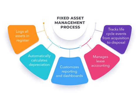 Image result for Project On Fixed Asset Management