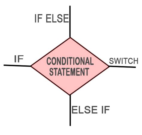 If.else If.else Conditional Statement 的图像结果