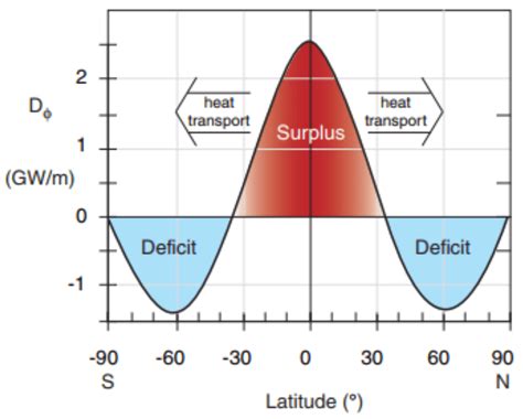 General Circulation Models 的图像结果