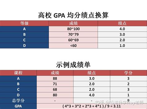 香港留学申请GPA标准计算方式 - 知乎