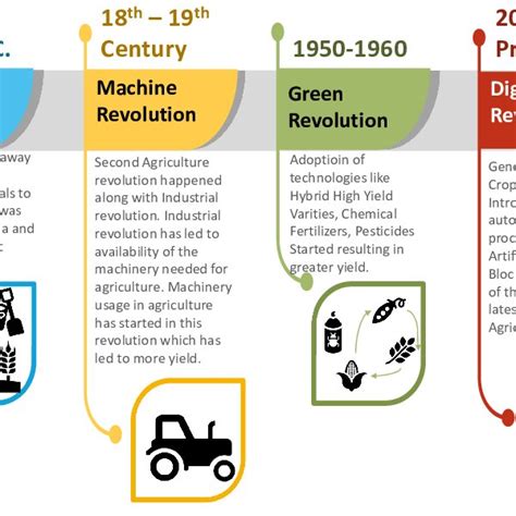 Image result for Agricultural Involution