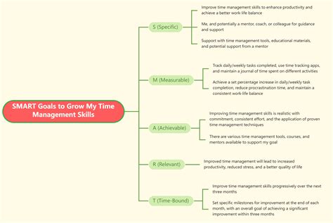 Free Mind Map Template: SMART Goals to Grow My Time Management Skills