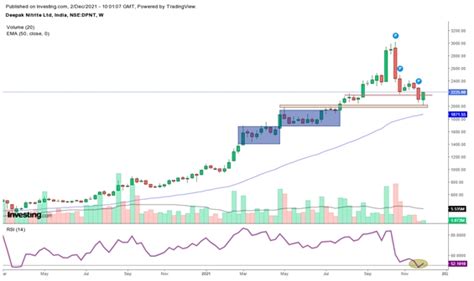 Opportunity Awaits for Traders in This Midcap Chemical Stock ...