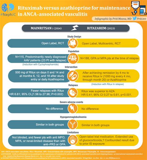 Rituximab, Remission, and Relapses in ANCA Vasculitis — NephJC