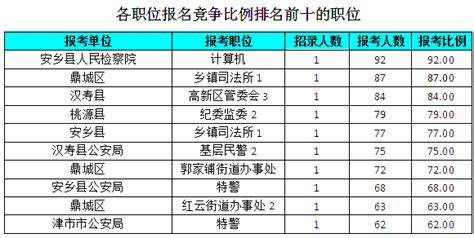 2019湖南公务员报名人数：常德9350人报考，最热职位92：1(截至25日17时) - 国家公务员考试网