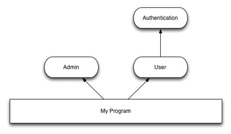 Image result for C Modules Tutorial