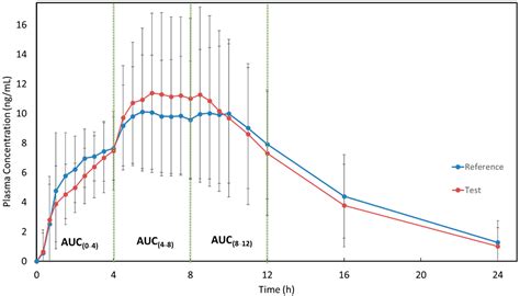 Methylphenidate Multiphasic Release Tablet: Bioequivalence Assessment between Two Formulations ...