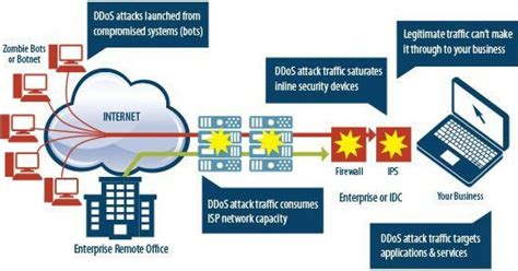 Image result for DDoS Protection Service