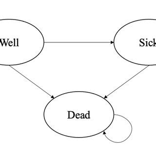 Image result for Markov Model Example