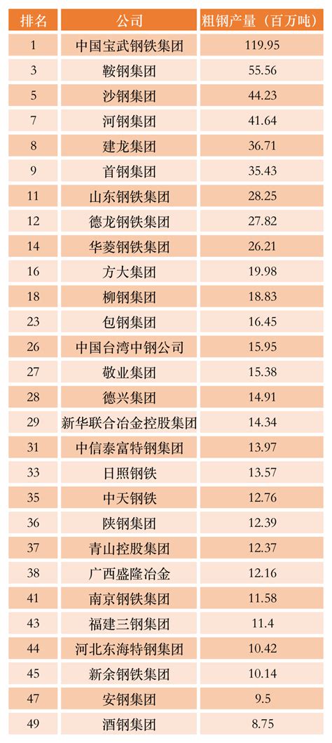 世界十大钢铁公司排名（中国占了一半多 宝武全球第1）_造梦网