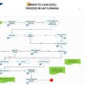 Image result for Process Controls in O2C