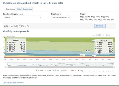 Image result for Money Distribution Graph