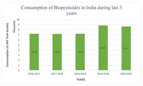 Biopesticide Consumption in India: Insights into the Current Trends
