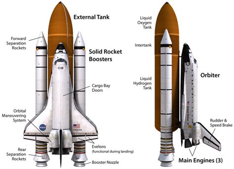 Image result for Evolution Space Shuttle Rockets