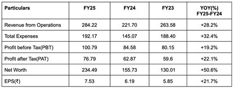Euro Pratik Sales IPO Analysis: Should You Subscribe or Skip?