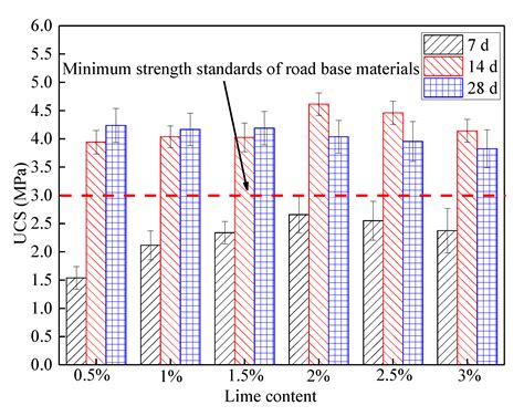 Experimental Study on Phosphogypsum-Amended Red Mud as Road Base Material