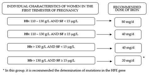 The Effectiveness of Different Doses of Iron Supplementation and the ...