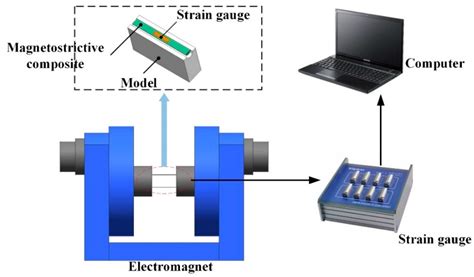 A Low-Cost Current Sensor Based on Semi-Cylindrical Magnetostrictive ...