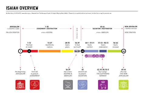 Isiah overview | Book of isaiah, Isaiah bible, Bible history