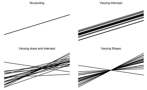 Image result for Bayesian Multilevel Model