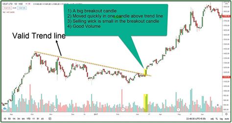 Breakout Trading Strategy – Most Underrated Trading Technique in the ...