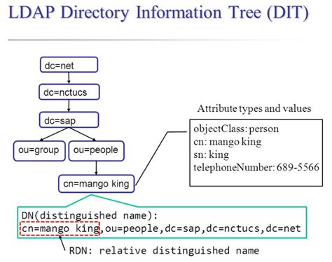 Image result for LDAP Data Interchange Format