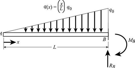 Q2. Draw the shear force and bending moment diagrams for a cantilever ...