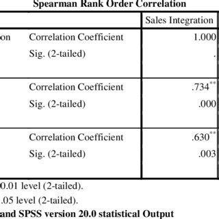 Image result for Correlation Matrix Business Example