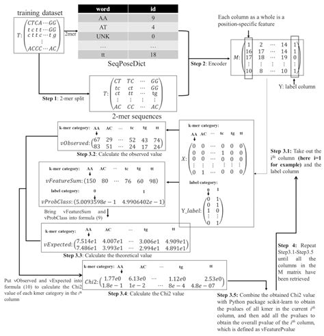 A Novel Position-Specific Encoding Algorithm (SeqPose) of Nucleotide ...