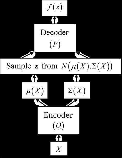 Image result for Variational Encoder