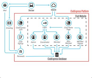 Image result for Club Express Tutorials