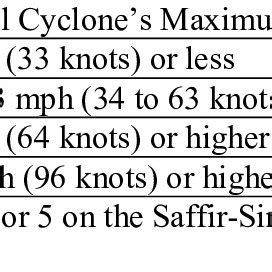 Image result for Classifying Cyclone