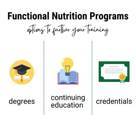 Image result for Functional Nutrition Programs