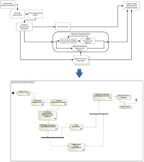 Image result for Operational View of Requirements Management Process