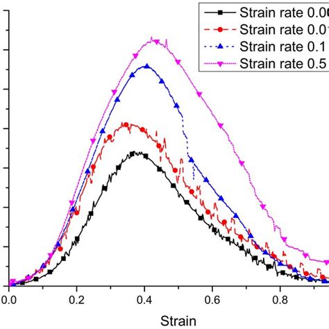 Image result for Muscle Stress Graph