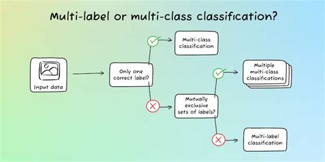 Image result for Multi-Class Images Classification without Using Framework