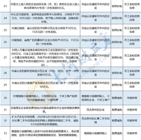 安阳市第一批42条免申即享惠企政策清单公布_腾讯新闻