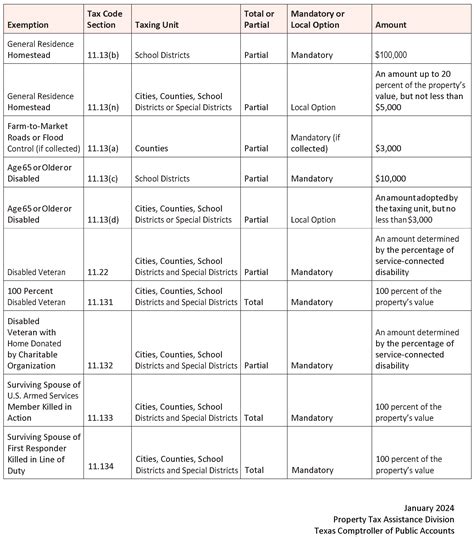 Homestead Exemption Homeowner's Update New Changes To Filing