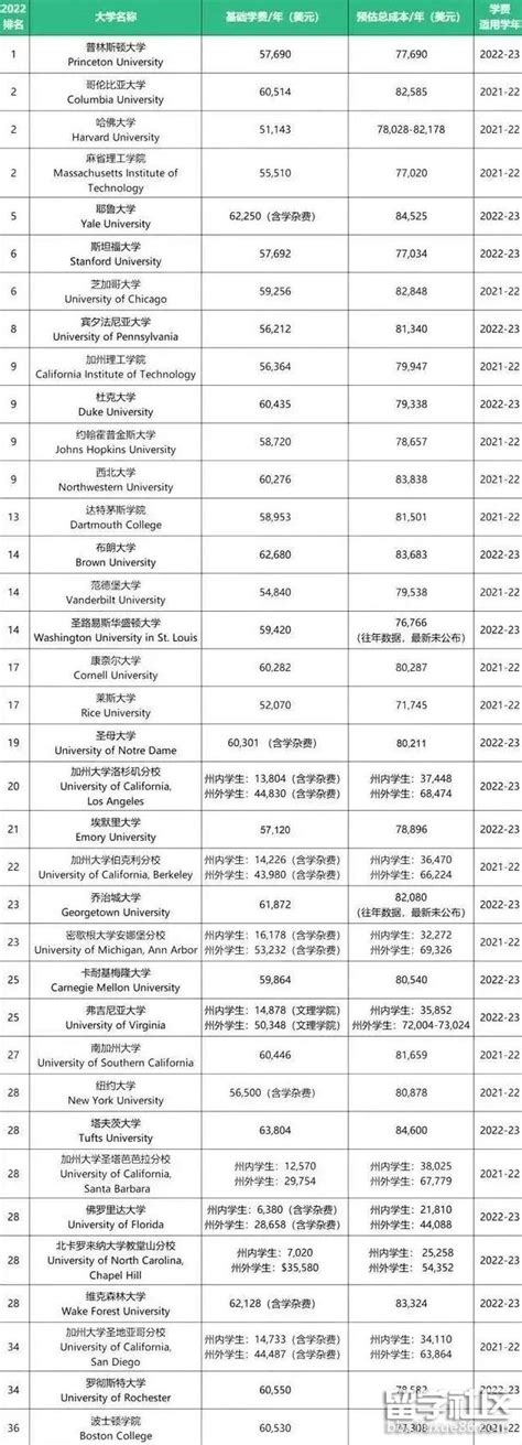 各国留学费用一览表2019最新出炉！_中国