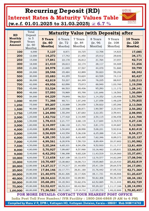 Image result for Intrest Rate Post Office Latest