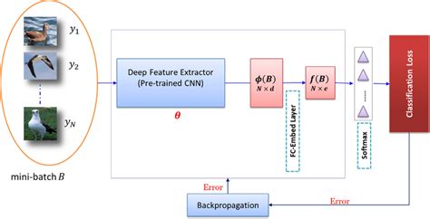 Image result for How Classifier Work