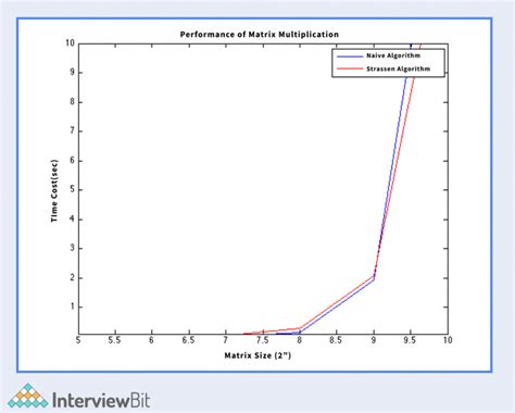 Strassen's Matrix Time Complexity 的图像结果