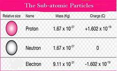 The Charge Of A Proton by Charge Of Proton Along With Mass Charge And History Of It The Charge Of A Proton