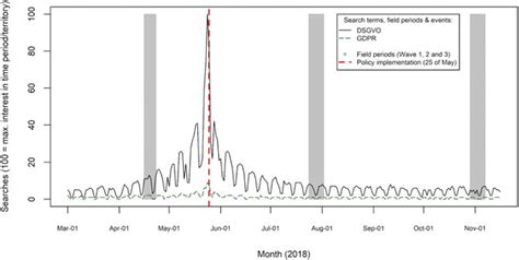 Image result for Collect Data with Time Element