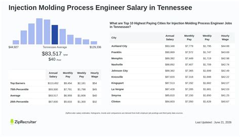 Salary: Injection Molding Process Engineer in Tennessee
