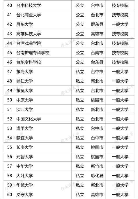 中国台湾高校名单。2023年8月1日，中国台湾有关教育部门发 - 抖音