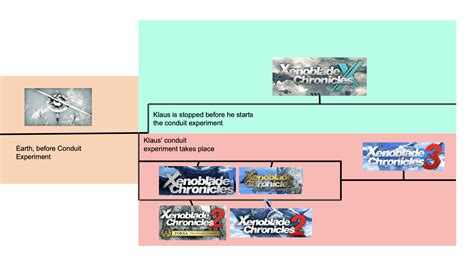Possible Xenoblade Timeline? : r/Xenoblade_Chronicles