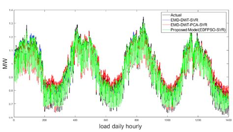 Image result for Statistical Forecasting Methods