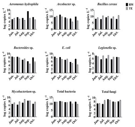Monitoring Opportunistic Pathogens in Domestic Wastewater from a Pilot ...