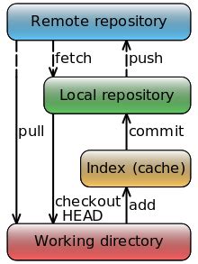 Rezultat imagine pentru Distributed Revision Control